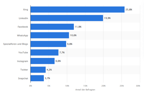 Social Media Kanäle für Stellenanzeigen Social Media Kanäle für Stellenanzeigen
