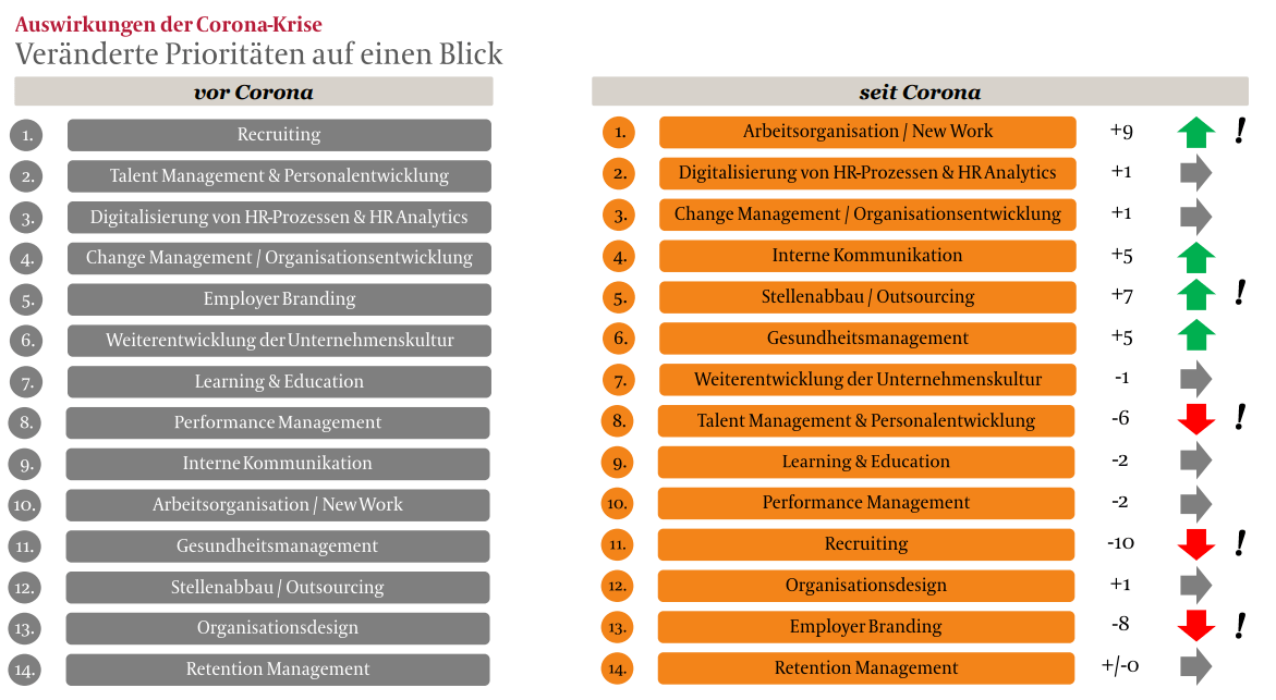 Berufsfeldstudie People & Organization 2020