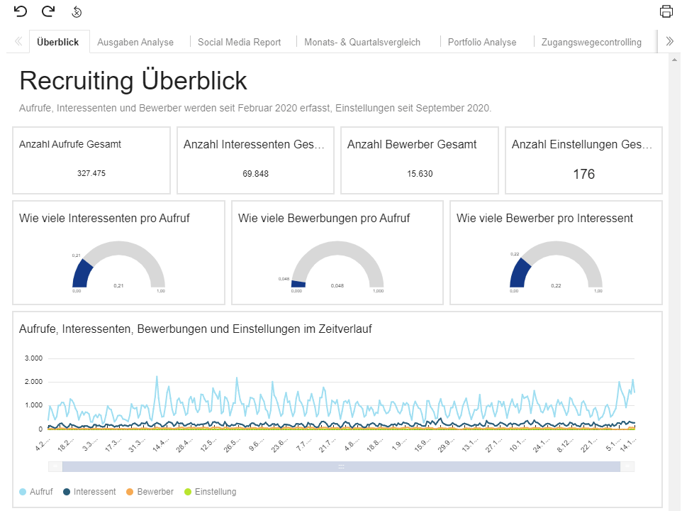 Performance Analytics im Überblick