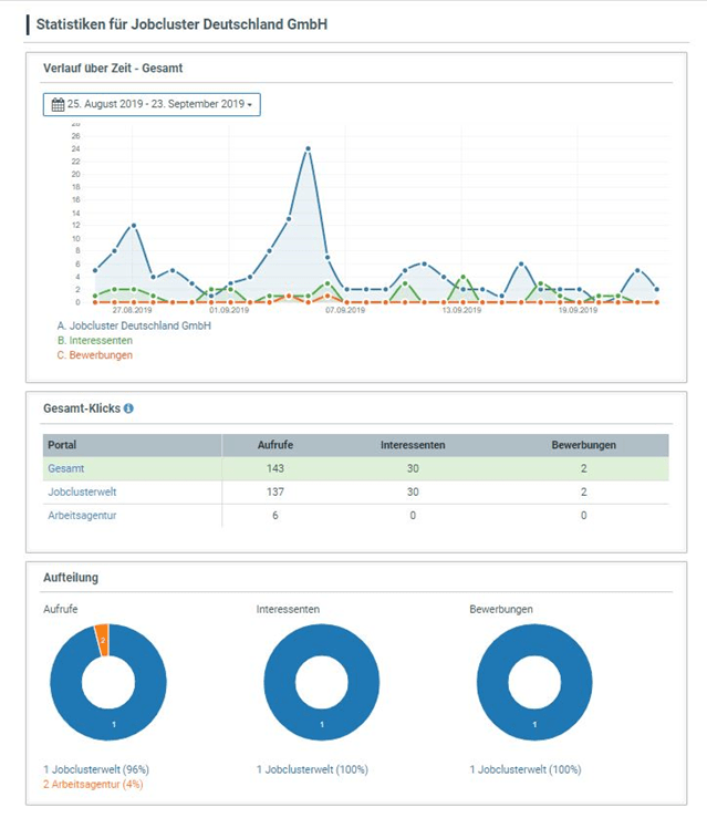 Statistik Modul One-Clcik-Recruiter 3
