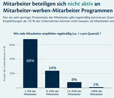 Quelle: Mitarbeiter-werben-Mitarbeiter Studie 2021