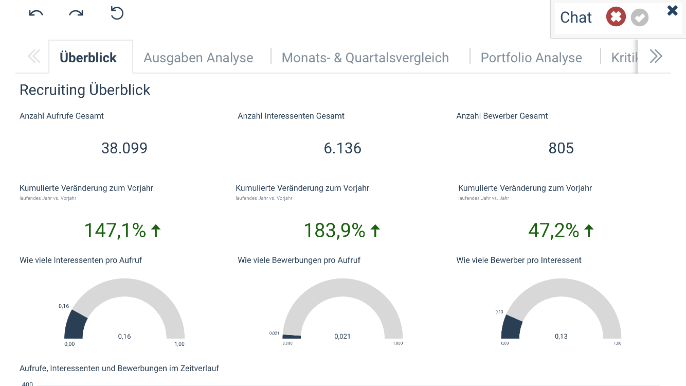 Der Recruiting Überblick zeigt KPIs zu Klicks, Interessenten und Bewerbern