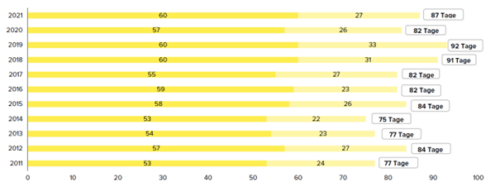 Quelle: IAB Stellenbesetzung | Besetzungsdauer von Stellen | dunkel gelb = geplante Besetzungsdauer | hell gelb = wirkliche Besetzungsdauer Arbeitsmarktstudie 2022 Bild 10