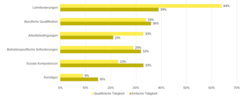 Quelle: IAB-Befragung | Maßnahmen, um Stellen zu besetzen Arbeitsmarktstudie 2022 Bild 11