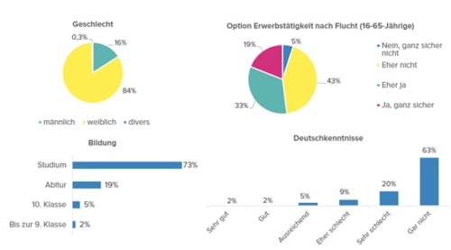 Quelle: Bundesministerium des Innern und für Heimat | Daten zu Flüchtlingen aus der Ukraine Arbeitsmarktstudie 2022 Bild 13