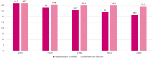 Quelle: Statistisches Bundesamt | Anzahl der Erwerbsbevölkerung in Millionen Arbeitsmarktstudie 2022 Bild 2