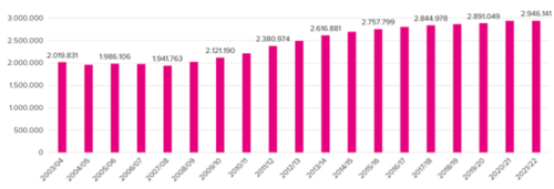 Quelle: Bundesministerium für Bildung und Forschung | Anzahl der Studierenden in Millionen Arbeitsmarktstudie 2022 Bild 3