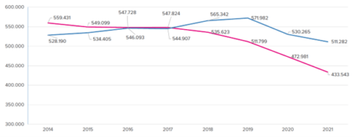 Quelle: Bundesinstitut für Berufsbildung | Ausbildungsmarkt | blaue Linie = Ausbildungsstellen | rosa Linie: Bewerber:innen für Ausbildungsstellen Arbeitsmarktstudie 2022 Bild 6
