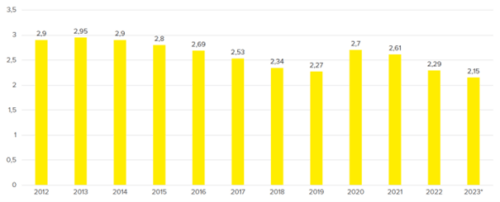 Quelle: Bundesagentur für Arbeit | Arbeitslosenzahl in Deutschland in Millionen Arbeitsmarktstudie 2022 Bild 8