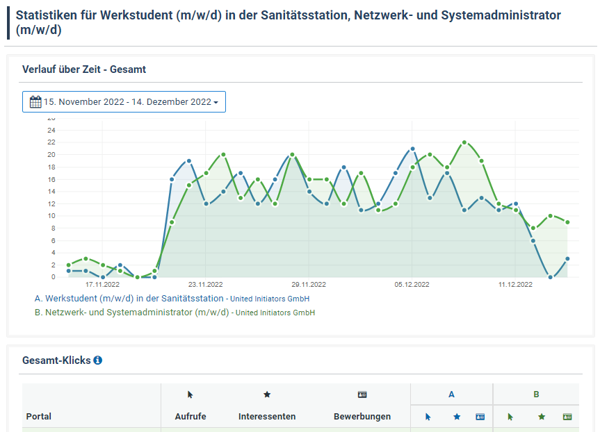 Die Ausgaben Analyse zeigt alle Kosten pro Stelle und Publikationsprofil