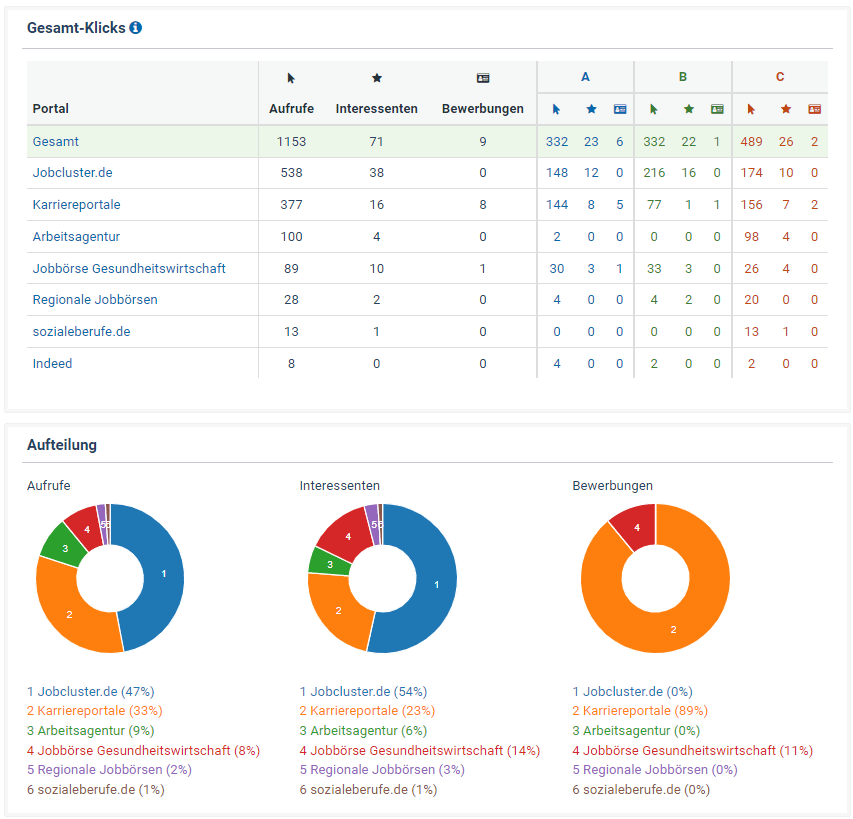 Nutzen Sie Performance Analytics für individuelle Dashboards