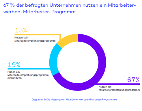 Diagramm 1: Die Nutzung von Mitarbeiter-werben-Mitarbeiter-Programmen