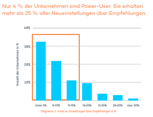 Diagramm 3: Anteil an Einstellungen über Empfehlungen in Prozent