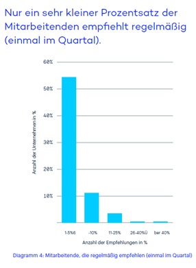 Diagramm 4: Mitarbeitende, die regelmäßig empfehlen (einmal im Quartal)