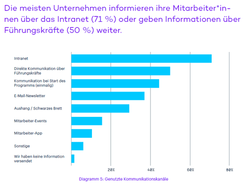 Diagramm 5: Genutzte Kommunikationskanäle