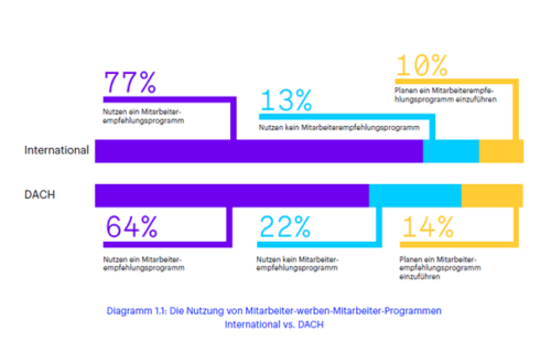 Diagramm 1.1: Die Nutzung von Mitarbeiter-werben-Mitarbeiter-Programmen International vs. DACH