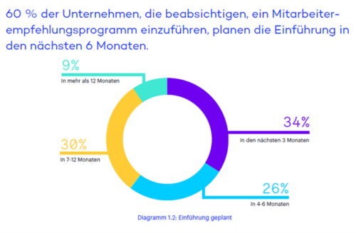 Diagramm 1.2: Einführung eines Mitarbeiter-werben-Mitarbeiter-Programms geplant