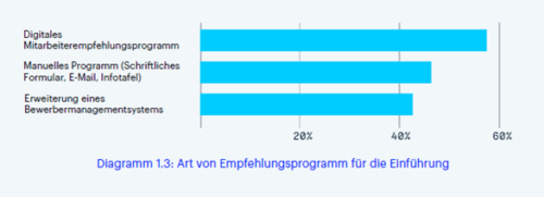 Diagramm 1.3: Art von Empfehlungsprogramm für die Einführung