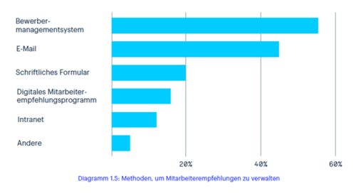 Diagramm 1.5: Methoden, um Mitarbeiterempfehlungsprogramme zu verwalten