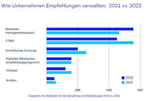 Diagramm 1.6: Methoden für die Verwaltung von Empfehlungen 2021 vs. 2022