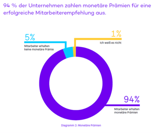 Diagramm 2: Monetäre Prämien