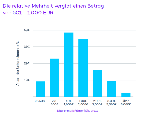 Diagramm 2.1: Prämienhöhe brutto