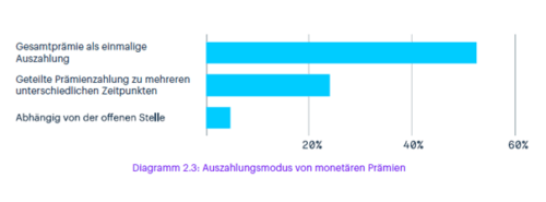 Diagramm 2.3: Auszahlungsmodus von monetären Prämien