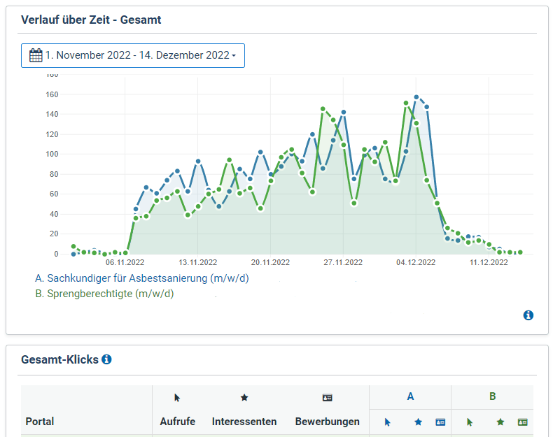 Die Ausgaben Analyse zeigt alle Kosten pro Stelle und Publikationsprofil