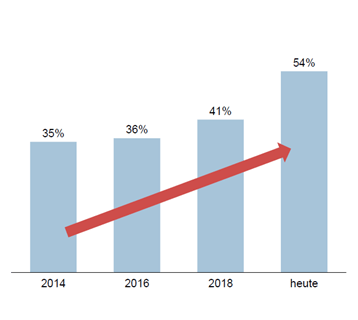 Nutzungsintensität von Social Media