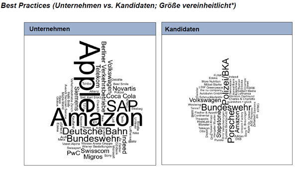 Best Practices (Unternehmen vs. Kandidaten; Größe vereinheitlicht)