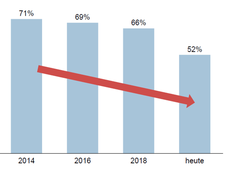 Akzeptanz einer persönlichen Ansprache durch Unternehmen in Social Media