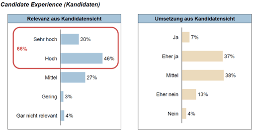 Candidate Experience (Kandidaten)