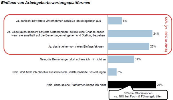 Einfluss von Arbeitgenerbewertungsplattformen