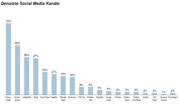  Genutzte Social Media Kanäle
