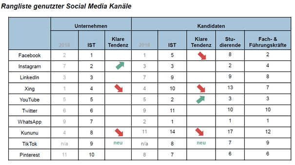 Rangliste genutzte Social Media Kanäle