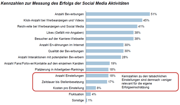 Kennzahlen zur Messung des Erfolgs der Social Media Aktivitäten