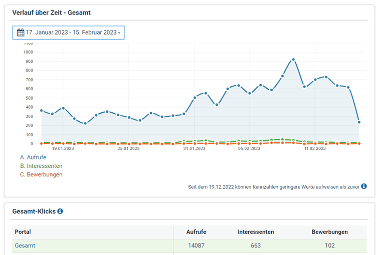 Die Ausgaben Analyse zeigt alle Kosten pro Stelle und Publikationsprofil
