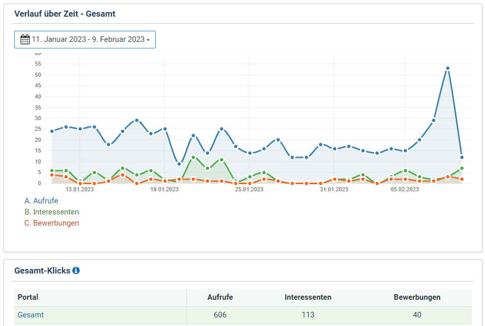 Der Recruiting Überblick zeigt KPIs zu Klicks, Interessenten und Bewerbern