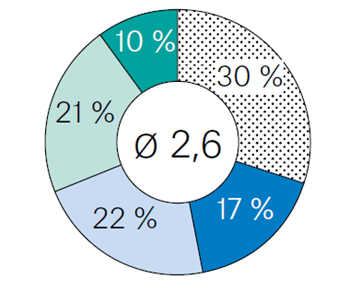 Unternehmens- und HR-Digitalisierungsstrategie sind abgestimmt Unternehmens- und HR-Digitalisierungsstrategie sind abgestimmt