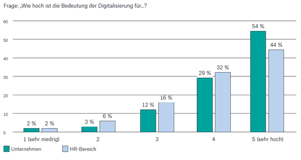Relevanz der Digitalisierung Relevanz der Digitalisierung