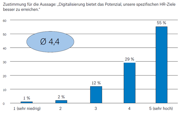 Potenzial der Digitalisierung zur Erreichung der HR-Ziele Potenzial der Digitalisierung zur Erreichung der HR-Ziele