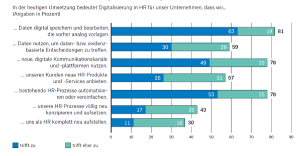 Quelle: Benchmarking-Studie zum Digitalisierungsgrad von HR, S.10 Elemente der HR-Digitalisierung