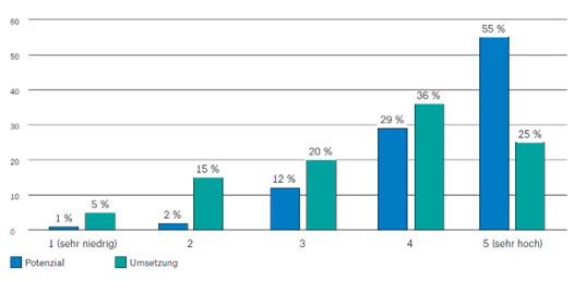 HR-Zielerreichung – Potenzial vs. Umsetzung HR-Zielerreichung – Potenzial vs. Umsetzung