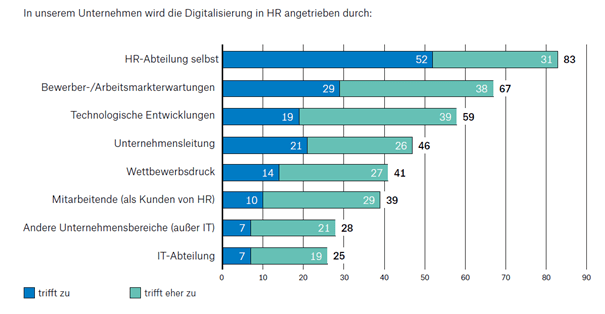 Treiber der HR-Digitalisierung Treiber der HR-Digitalisierung