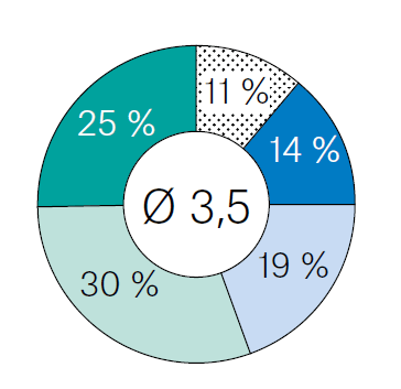 Kooperation mit der IT Kooperation mit der IT