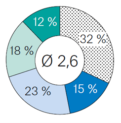 Traditionelle KPIs Traditionelle KPIs