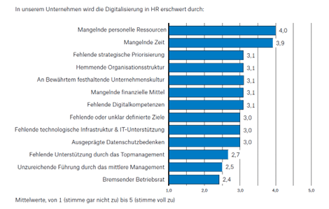 Barrieren der HR-Digitaliserung Barrieren der HR-Digitaliserung