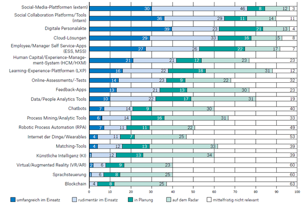 Technologien der HR-Digitalisierung