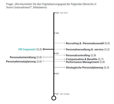 Quelle: Benchmarking-Studie zum Digitalisierungsgrad von HR, S.13 Digitalisierungsgrad nach Bereichen