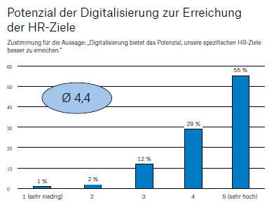 Digitalsierungsgrad von HR Beitragsbild